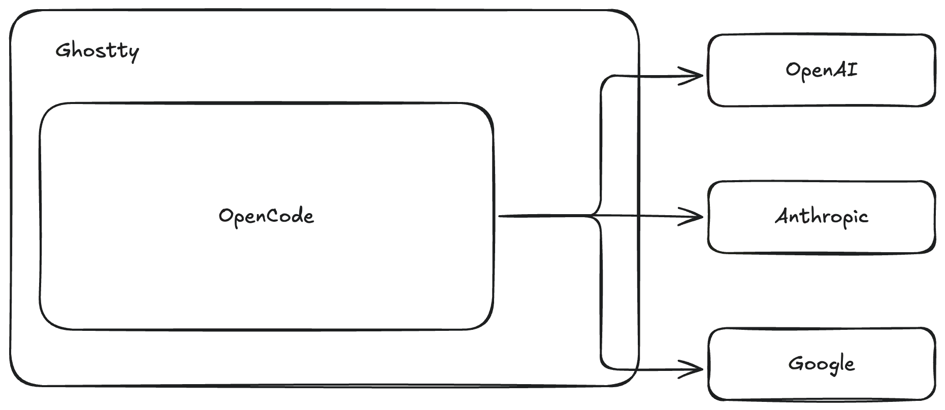 opencode architecture