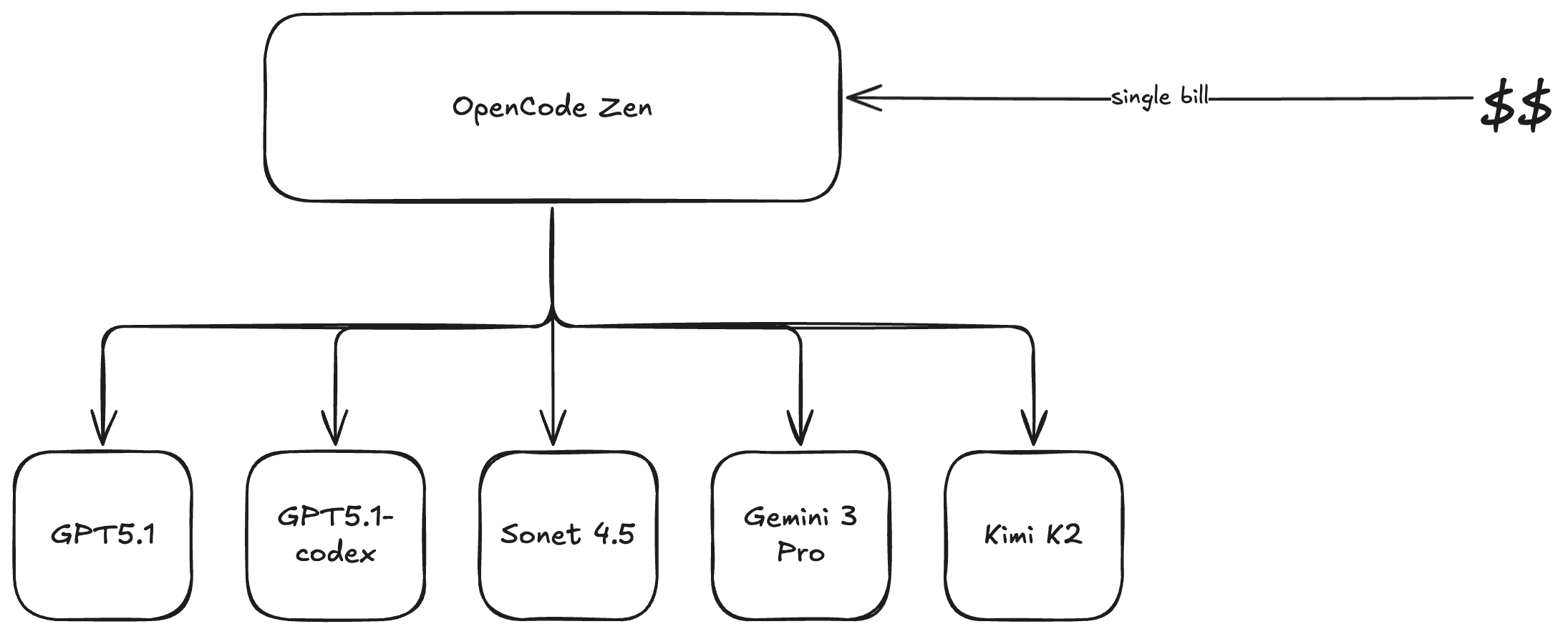 opencode Zen explanation