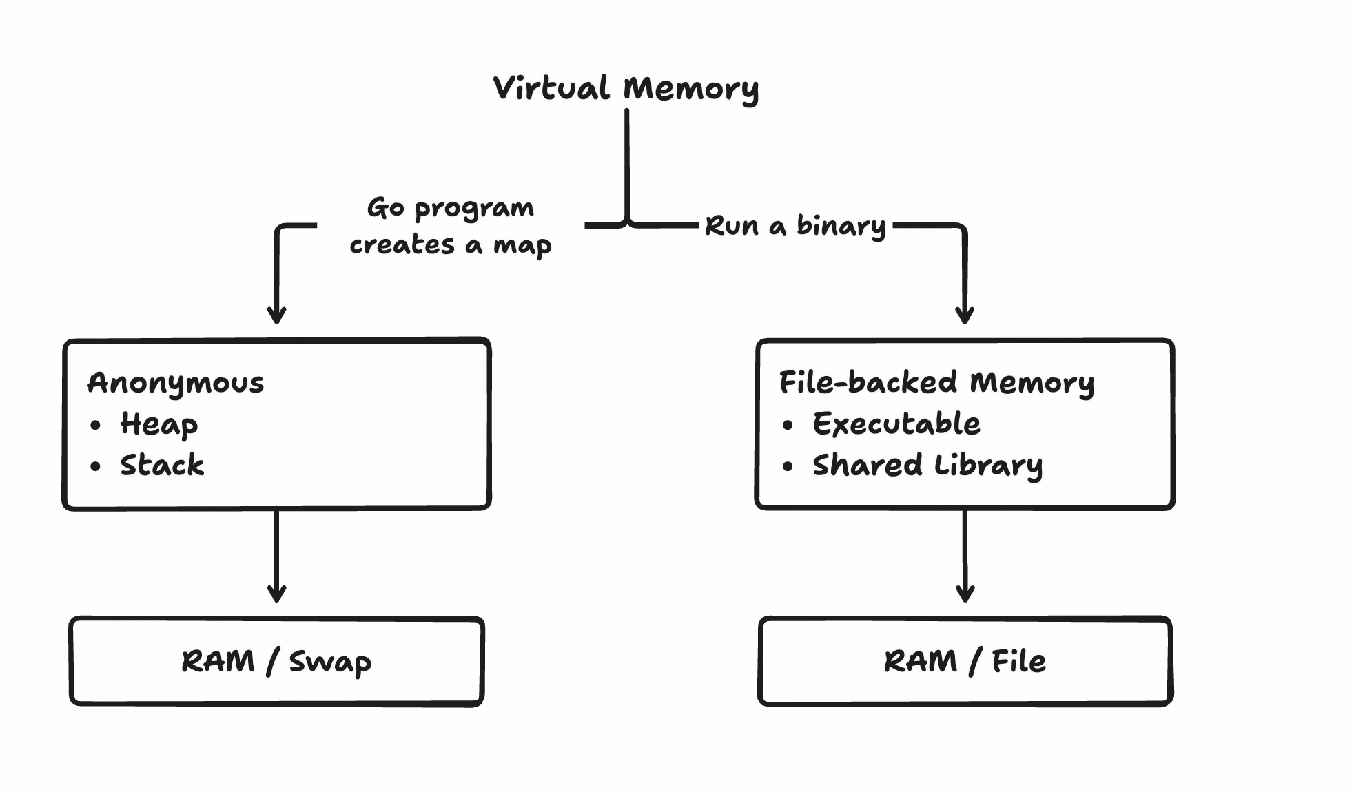 Anonymous vs file-backed memory