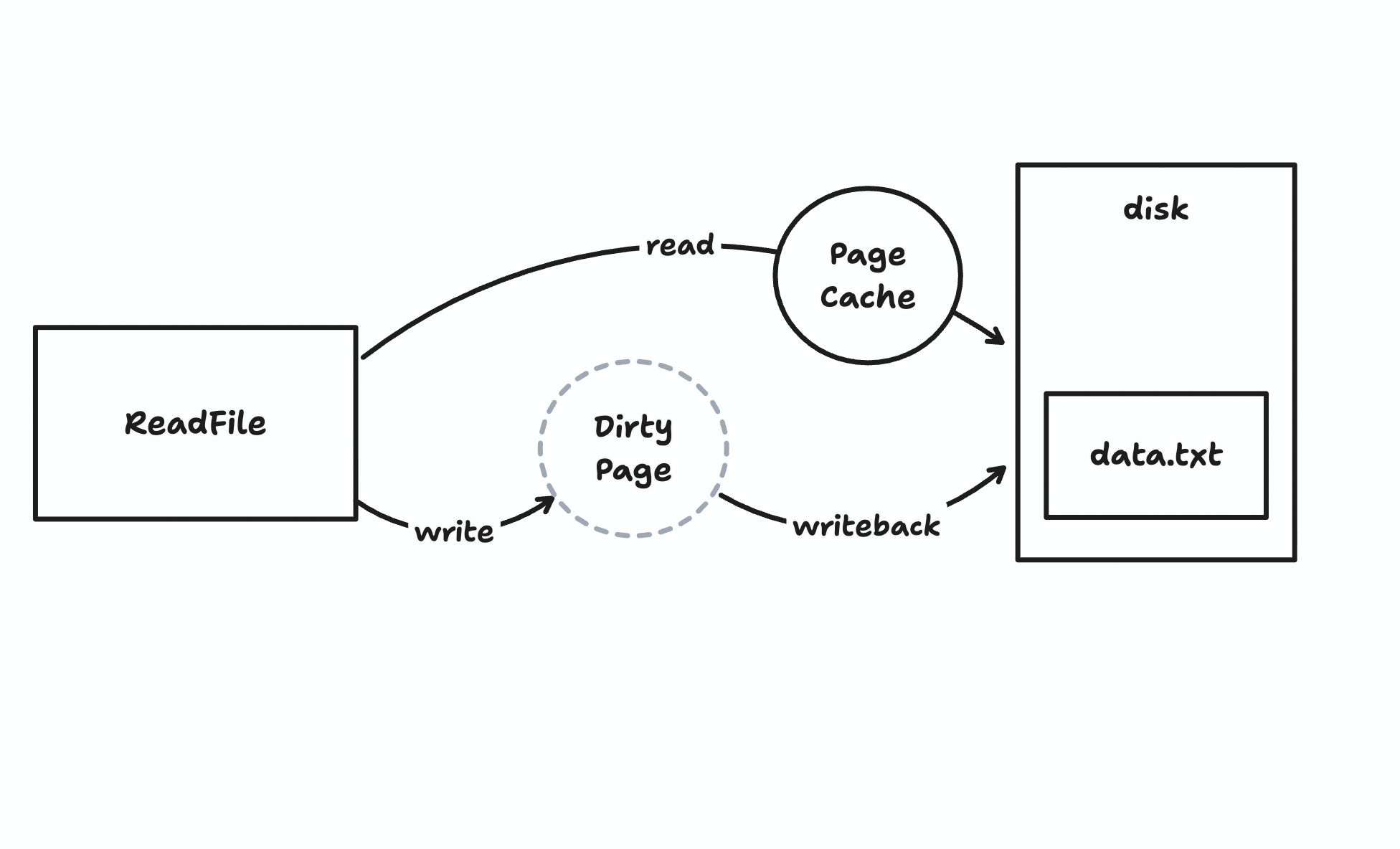 Dirty pages and writeback