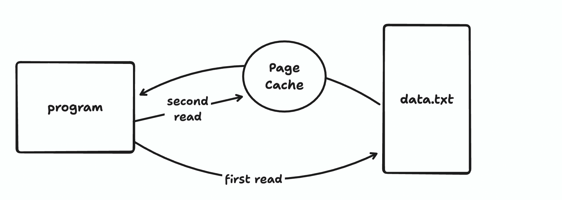Page Cache