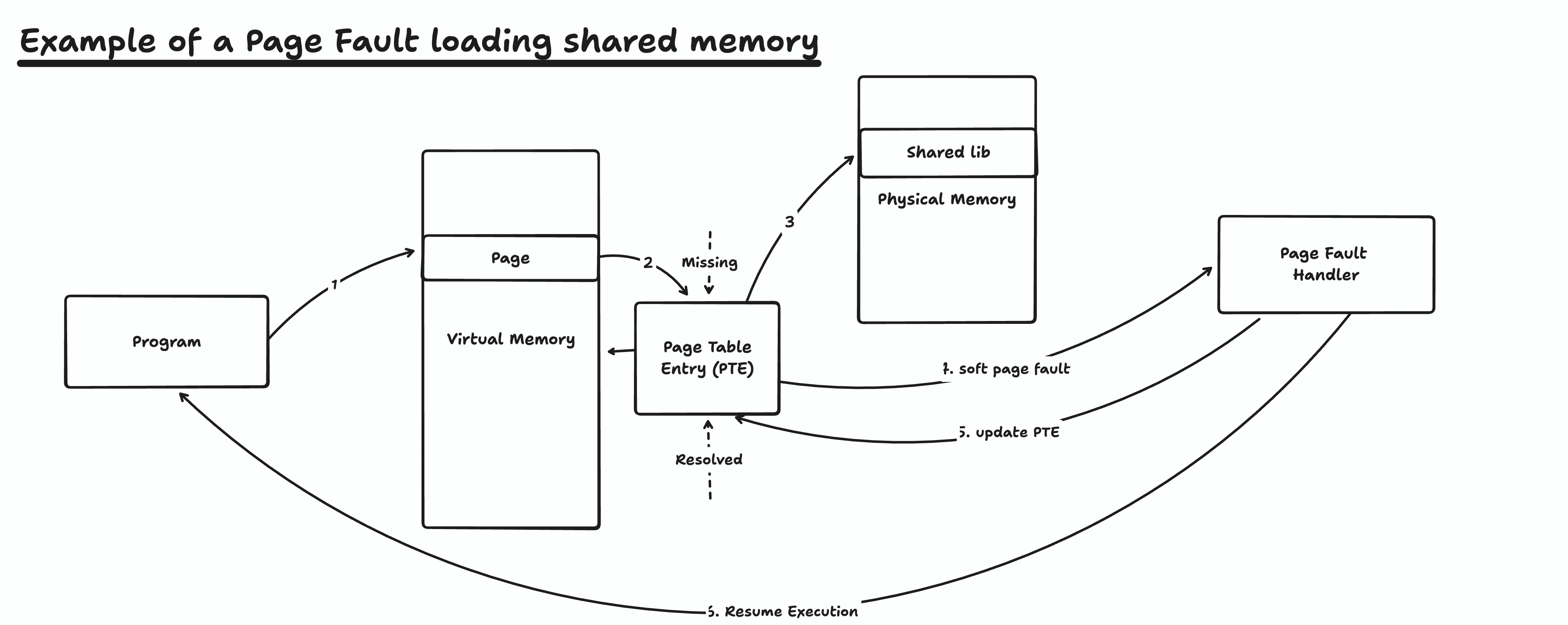 Page fault
